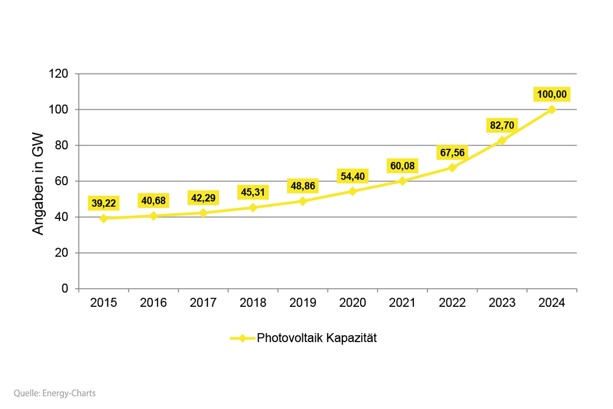 Entwicklung der installierten Leistung von Photovoltaikanlagen in Deutschland von 2012 - 2021