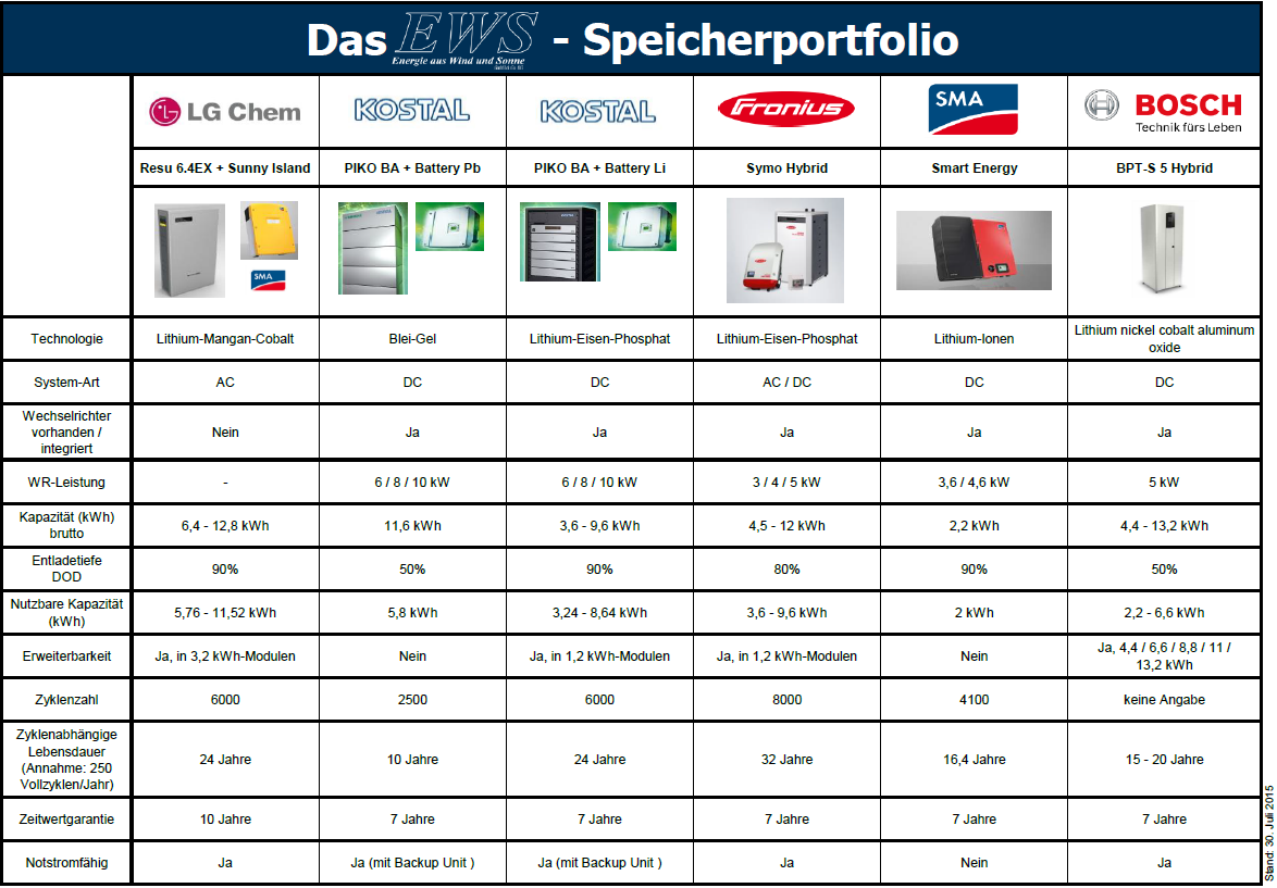 EWS-Speicherportfolio
