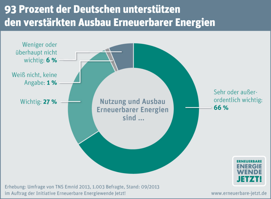 Zustimmung EE-Ausbau 2013