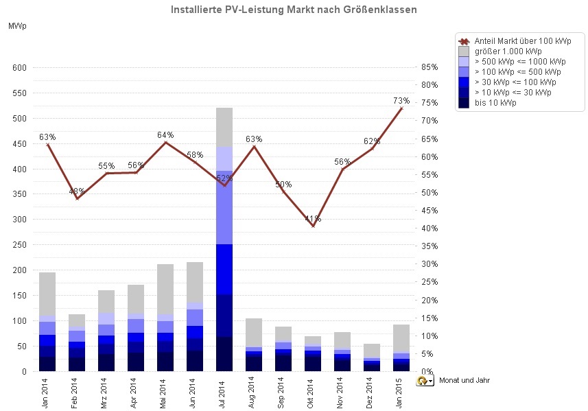 Installierte PV Leistung