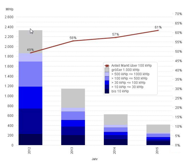 PV-Leistung Jan-Apr 2015 PV-Leistung Jan-Apr 2015