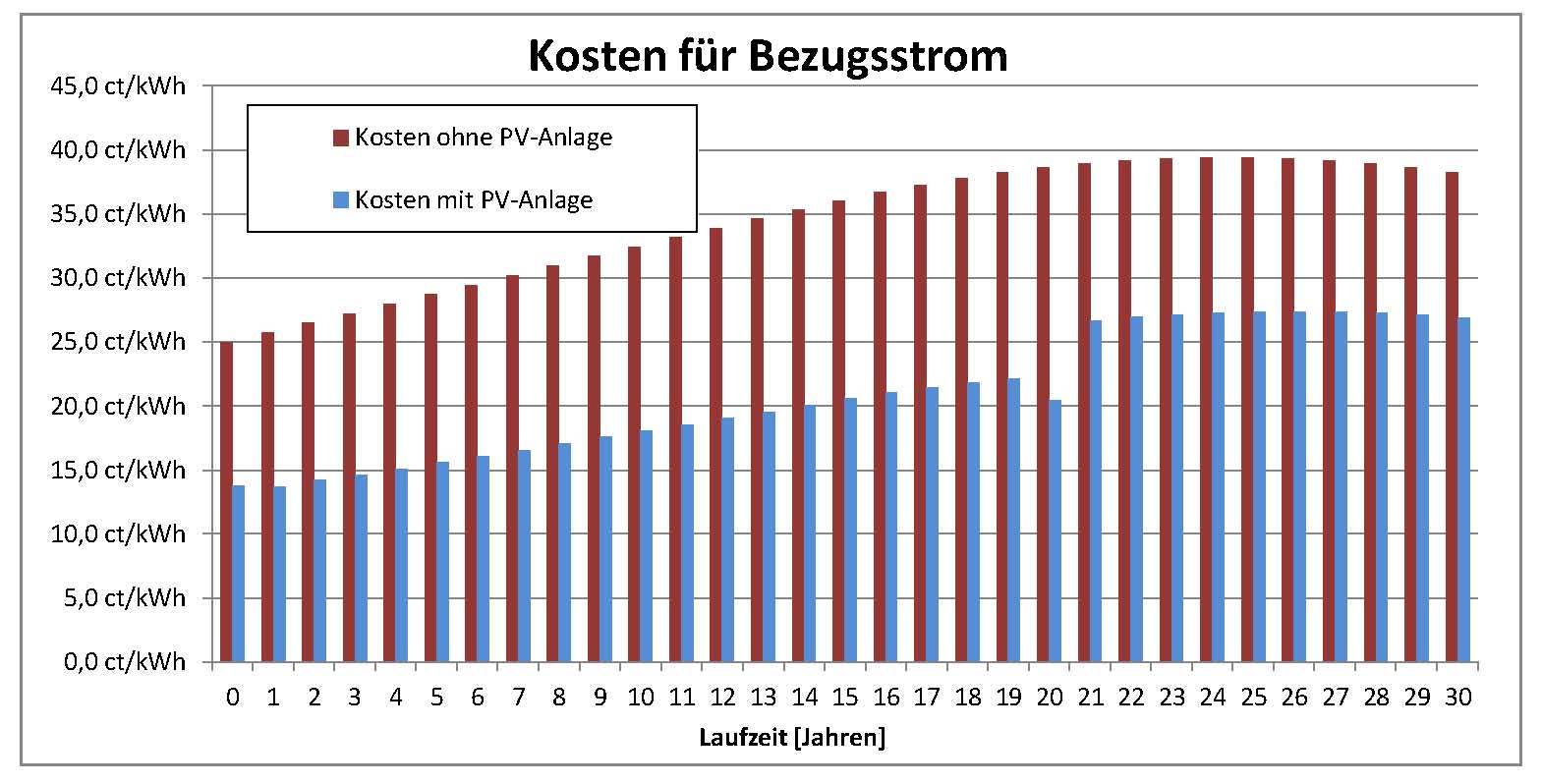 Grafik: Kosten f&uuml;r Bezugsstrom (WKB)