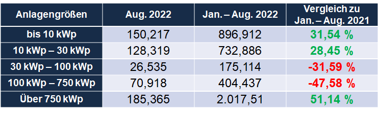 Auswertung des PV-Ausbaus f&uuml;r August 2022