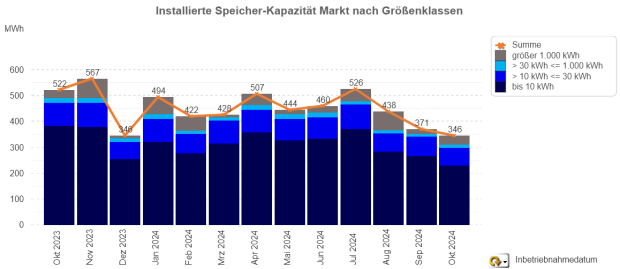 Installierte Speicher-Kapazität Oktober 2023 - 2024