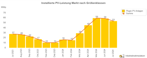 Zubaumeldungen bei Plugin-PV-Anlagen im Monatsverlauf (Juli 2023 - 2024)