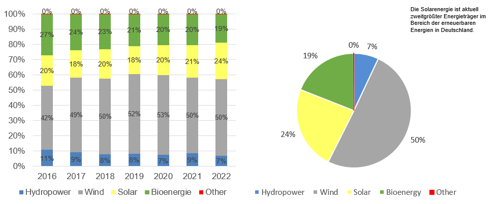 Neue Marktgrafik: Der relative Anteil der Energietr&auml;ger an der Stromerzeugung