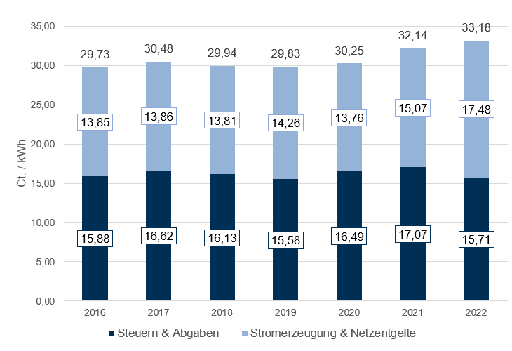 Neue Marktgrafik: Strompreis f&uuml;r Privathaushalte