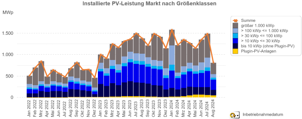Zubaumeldungen im August gingen in Deutschland überraschend stark zurück