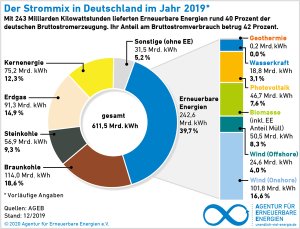 AEE_Strommix_Deutschland_2019_Jan20_72dpi