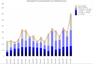 Zubauzahlen bis Juni 2018<br> (nach Monaten) Zubauzahlen bis Juni 2018 (in Monaten)
