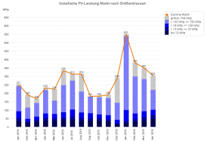 PV-Meldezahlen Januar 2018 bis April 2019