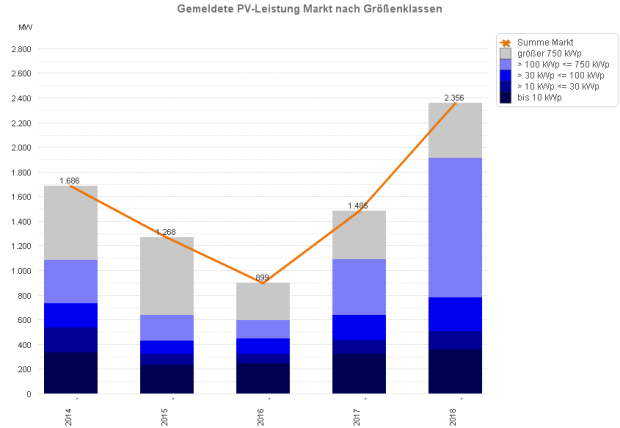 PV-Meldezahlen Januar - Oktober 2014 bis 2018 (im Jahresvergleich)