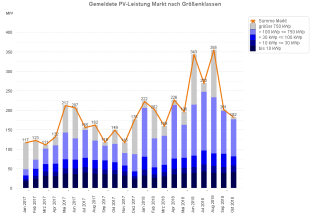 PV-Meldezahlen Januar 2017 bis Oktober 2018 (nach Monaten)