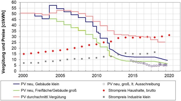 EEG-Vergütung für PV-Strom nach dem Datum der Inbetriebnahme Quelle: Aktuelle Fakten zur Photovoltaik in Deutschland, Fraunhofer ISE (26.03.2020)