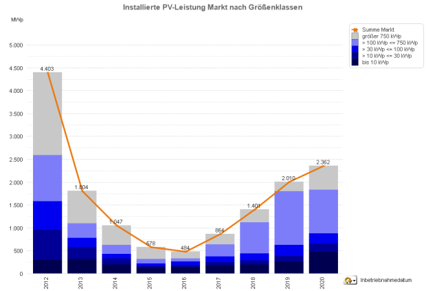 Photovoltaik-Zubau in Deutschland nach Größenklassen 2012 bis 2020 (jew. Jan.-Juni)
