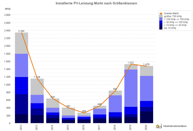 Photovoltaik-Zubau in Deutschland nach Größenklassen 2012 bis 2020 (jew. Jan.-Apr.)