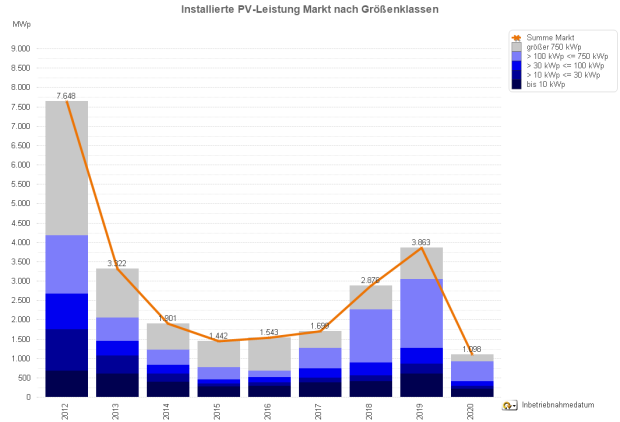 Photovoltaik-Zubau in Deutschland nach Größenklassen 2012-2020 (nur Jan. - Mar.)