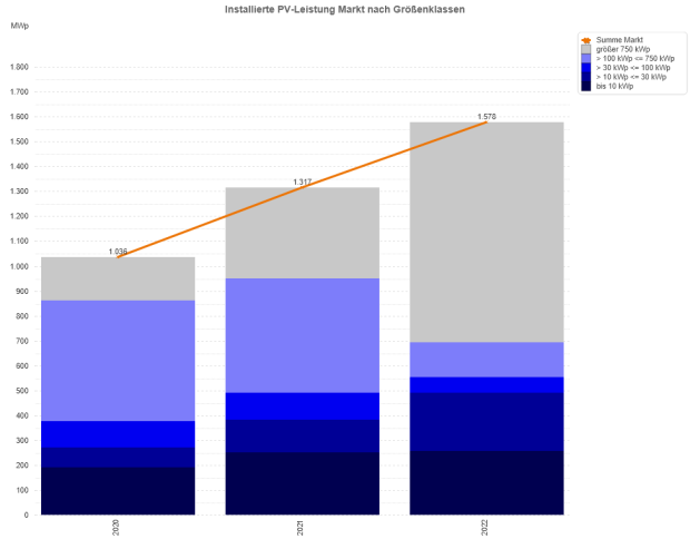 Photovoltaik-Zubau in Deutschland nach Größenklassen 2020 – 2022 (jeweils nur 1. Quartal)