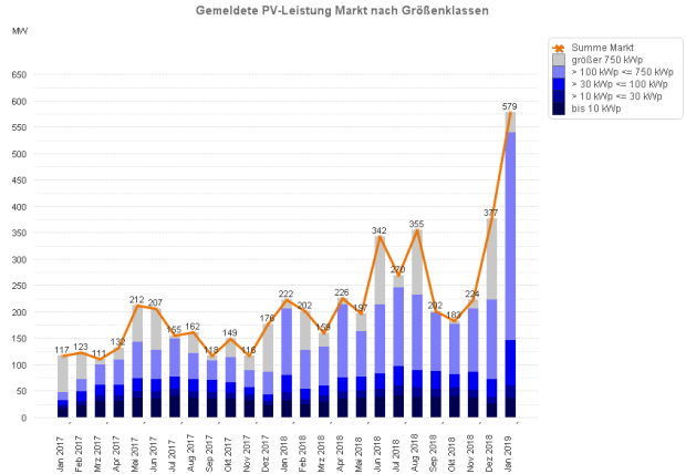 PV-Meldezahlen Januar 2017 bis 2019 (nach Monaten)