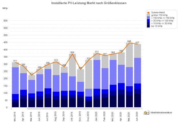 PV-Meldezahlen März 2019 bis Juni 2020 (nach Monaten)