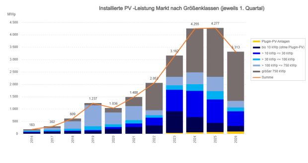 PV-Meldezahlen 2016 - 2026 (jeweils 1. Quartal)
