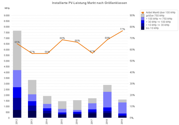 Anteil der gemeldeten PV-Anlagen über 100 kW (2012 - 4/2019)